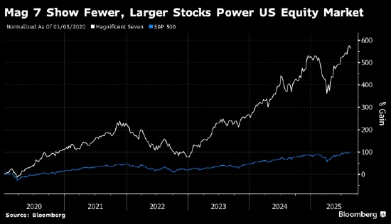 全国十大配资 错过美股科技股反弹行情 一些养老基金求诸“补足投资组合”