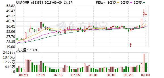 配资炒股开户官网 华盛锂电大宗交易成交472.60万元