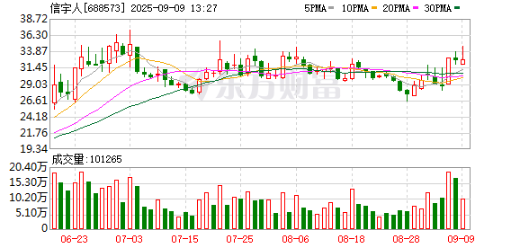 在线配资网站 信宇人换手率31.71% 营业部龙虎榜净卖出6057.80万元