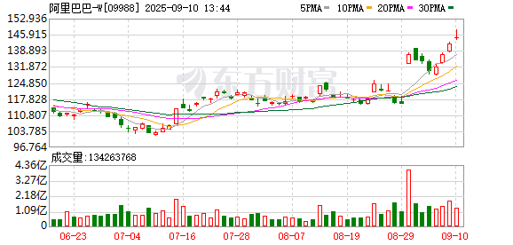全国十大配资 A股休息，上百亿元南向资金涌向阿里巴巴，说明了什么？
