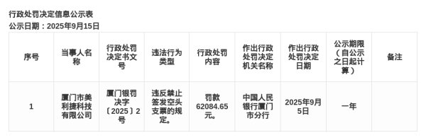 全国十大配资 厦门美利捷科技被罚6.2万，涉签发空头支票