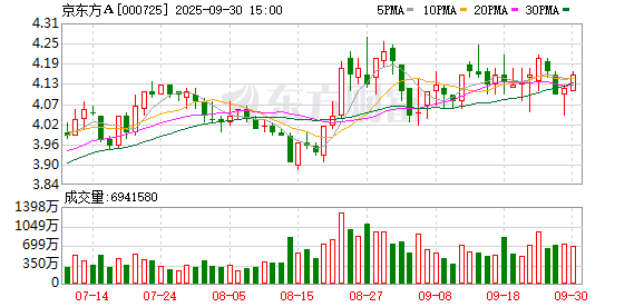 配资炒股开户官网 2亿元跨界机器人：京东方探索新曲线