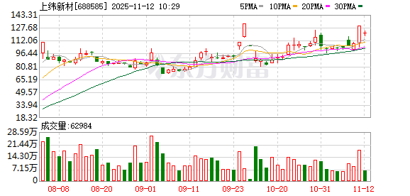 全国十大配资 上纬新材大幅跳水 昨日尾盘强势涨停